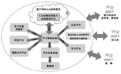 实现能力和课程标准数据互换 推进能力本位教育 --《IMS能力和课程标准互换规范》分析与解读