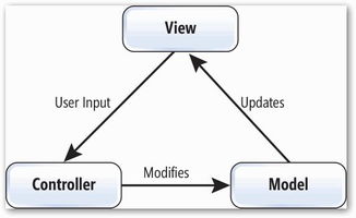 设计模式中的三好学生 mvc模式