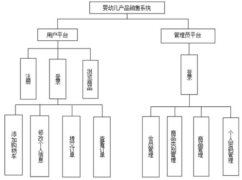 基于ssh的婴幼儿产品销售系统的开发与设计